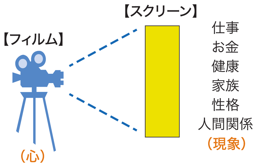 心をフィルム、現実をスクリーンにたとえた図解