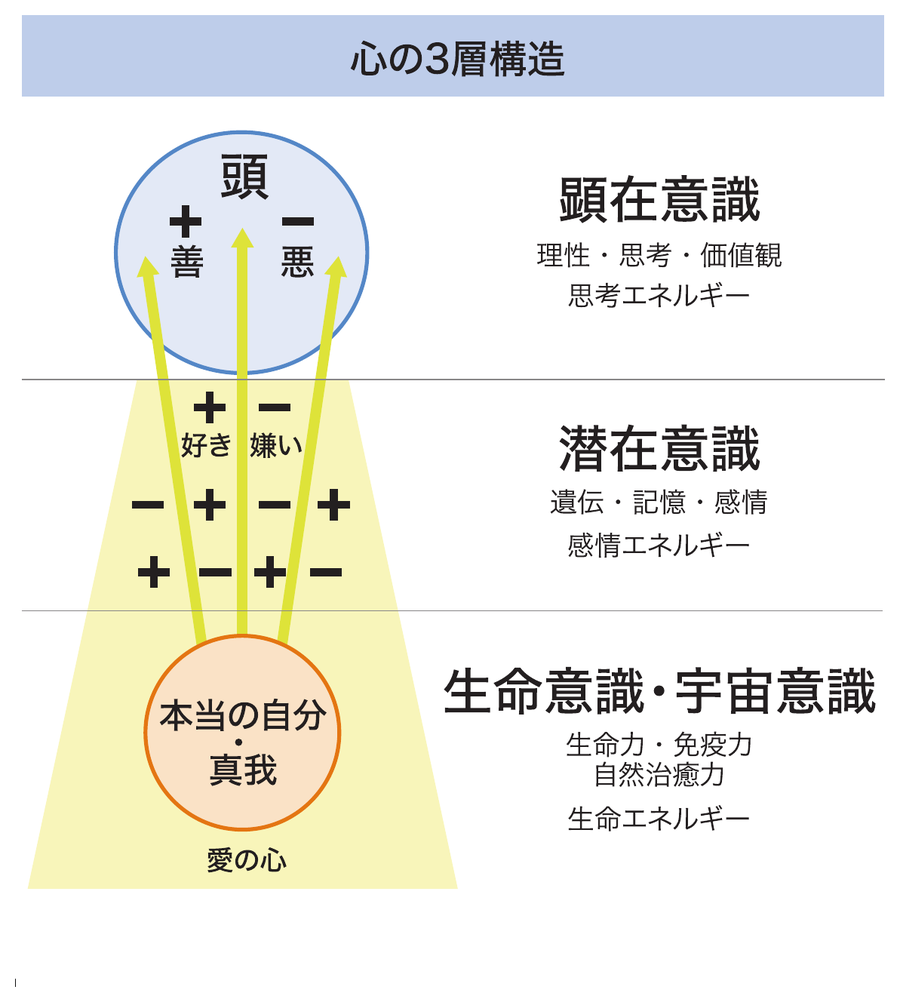 心の3層構造（顕在意識・潜在意識・生命意識/宇宙意識）の図解