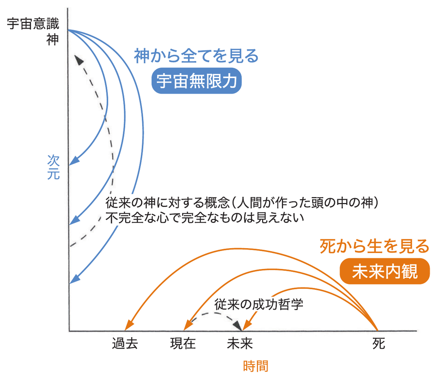 真我開発講座のカリキュラム図（未来内観・宇宙無限力）